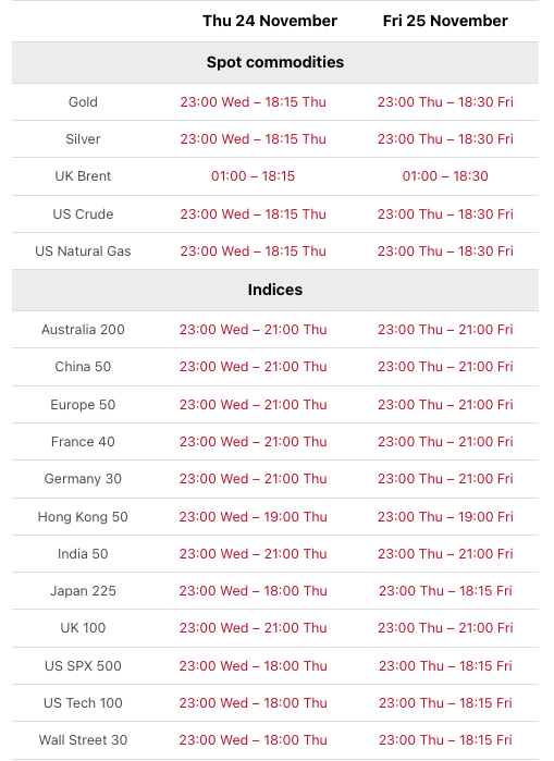 US Thanksgiving Holiday Trading Schedule 2022